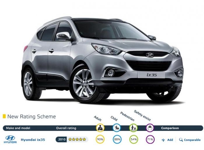 Hyundai ix35 - 5 zvezdica na Euro NCAP crash testu