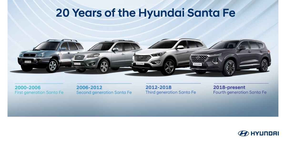 Dve decenije modela Santa Fe, evolucija najprepoznatljivijeg Hyundai modela